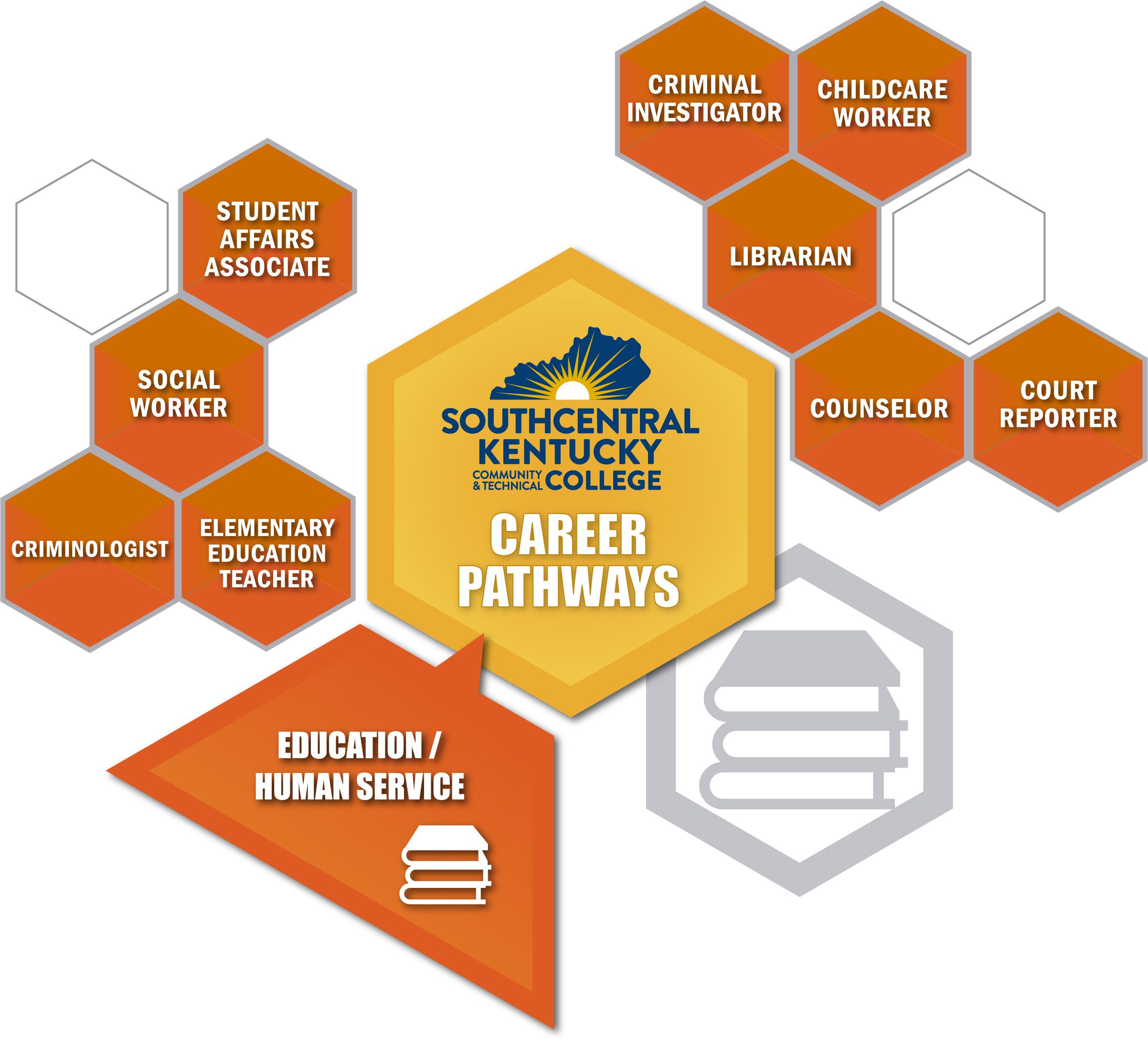 Social career sector with related careers listed. Same careers listed below the image.